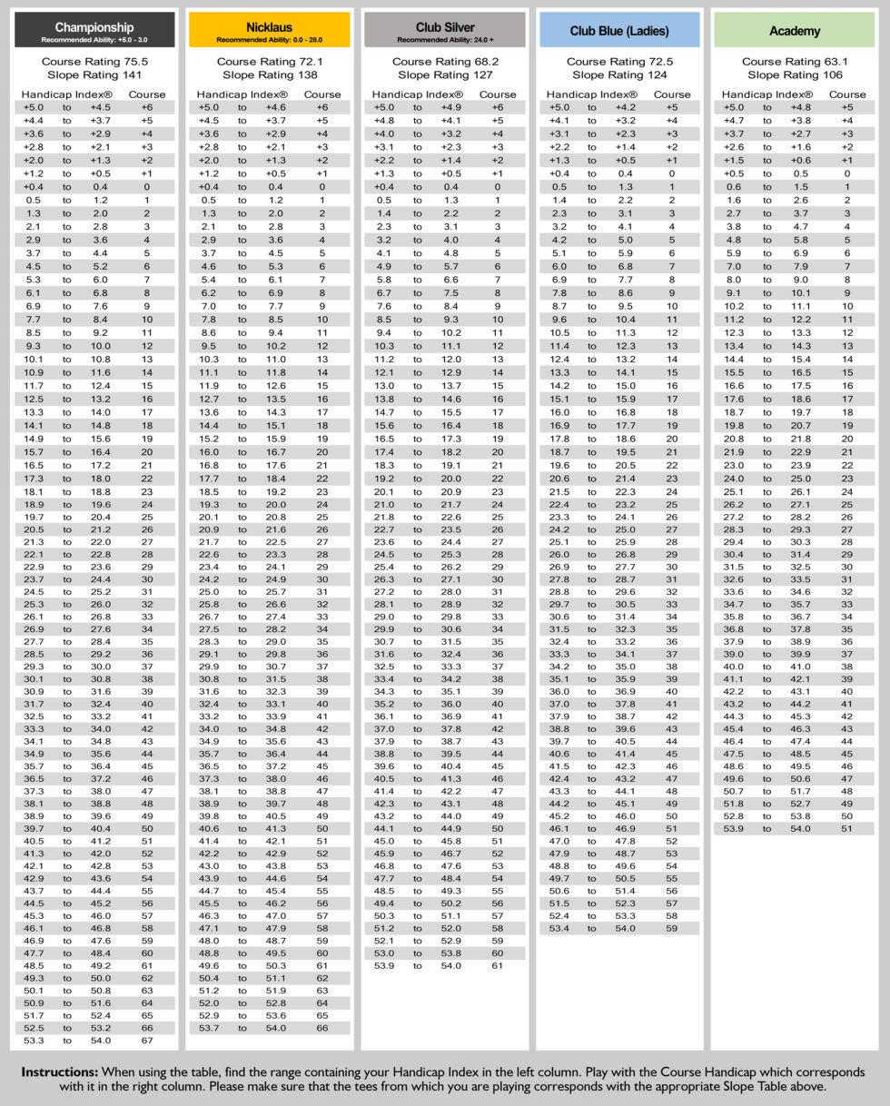 Slope Rating Chart - Machynys Peninsula Golf Club and Premier Spa